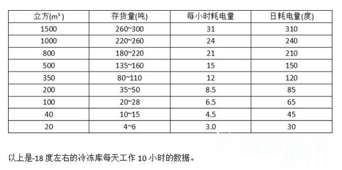 安装一个大型冷库做出租，前期需要投资多少钱