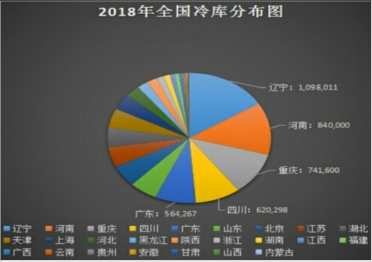 水果保鲜冷库分布图